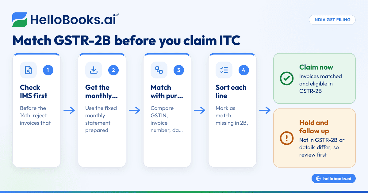 GSTR-2B Reconciliation இலவசமாக: ITC-ன் ஒவ்வொரு ரூபாயையும் claim செய்யுங்கள்