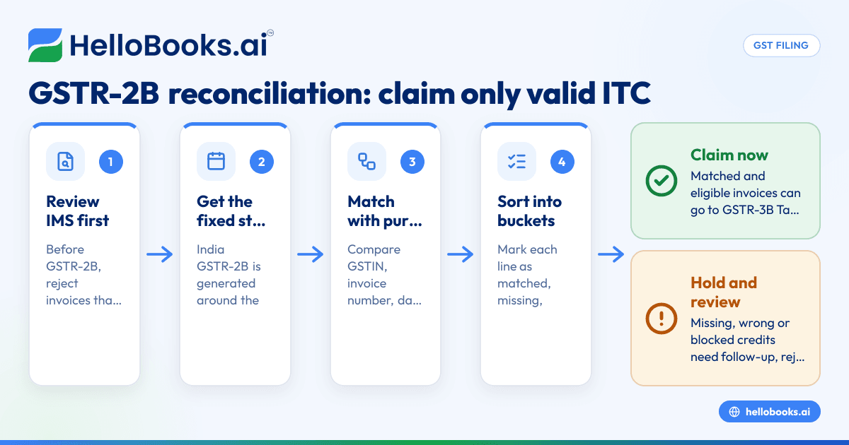 GSTR-2B Reconciliation ఫ్రీగా: ప్రతి రూపాయి ITC ని claim చేయండి