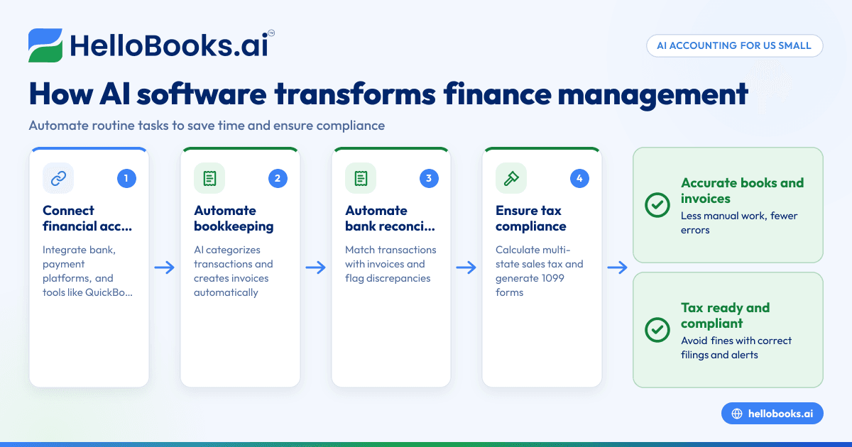How AI Accounting Software Can Transform Small Business Finance Management in the United States