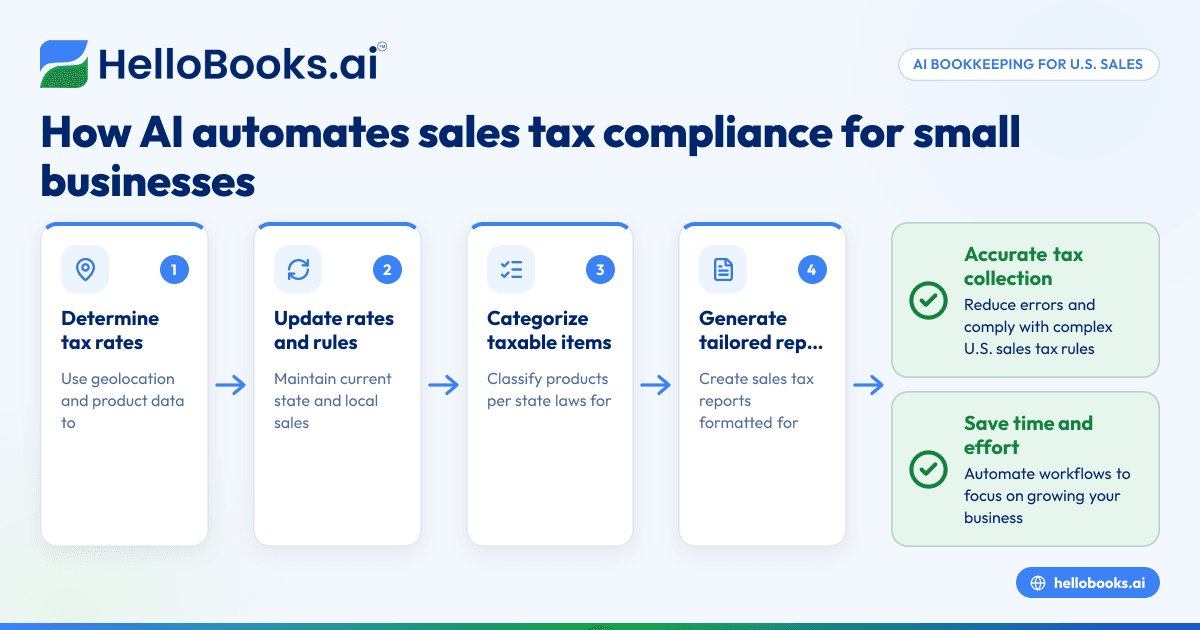 How AI Bookkeeping Can Help Small Businesses in the United States Stay Compliant with State and Local Sales Tax Rules