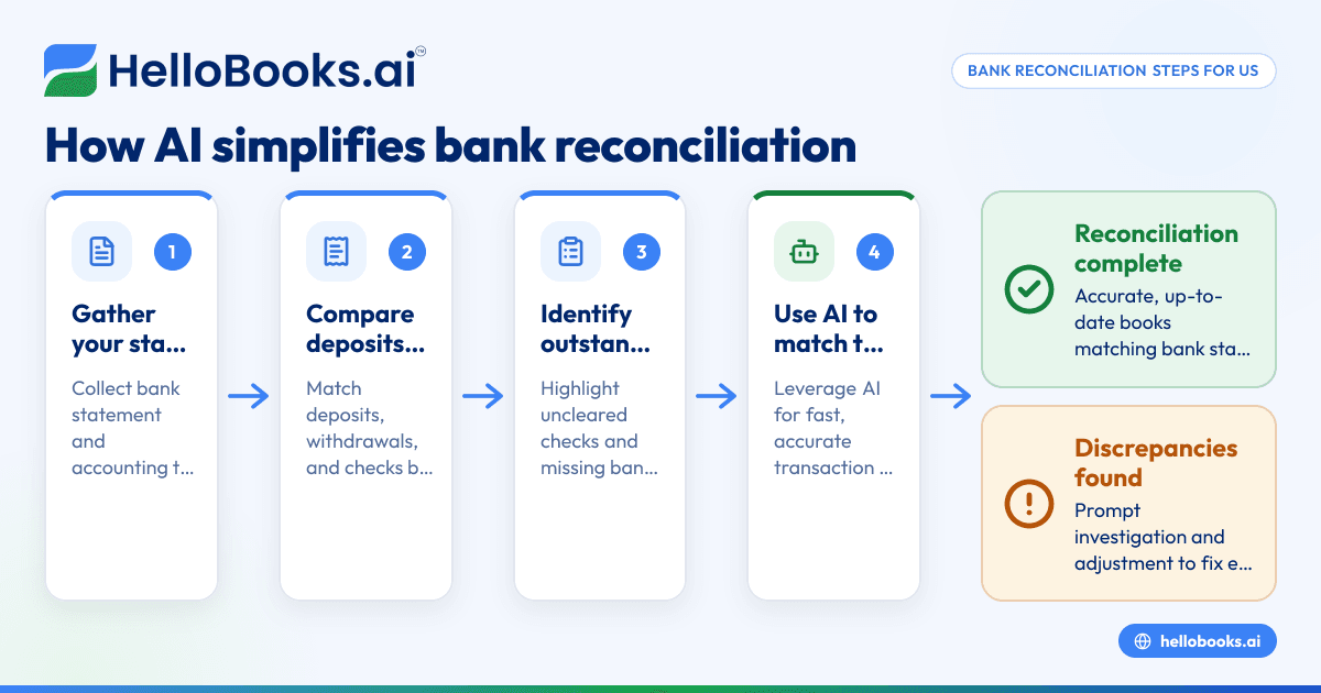 How AI Bookkeeping Software Can Simplify Bank Reconciliation for Small Businesses in the United States