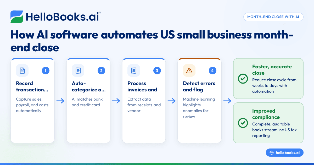 How AI Bookkeeping Software Helps US Small Businesses Automate Month-End Close Processes