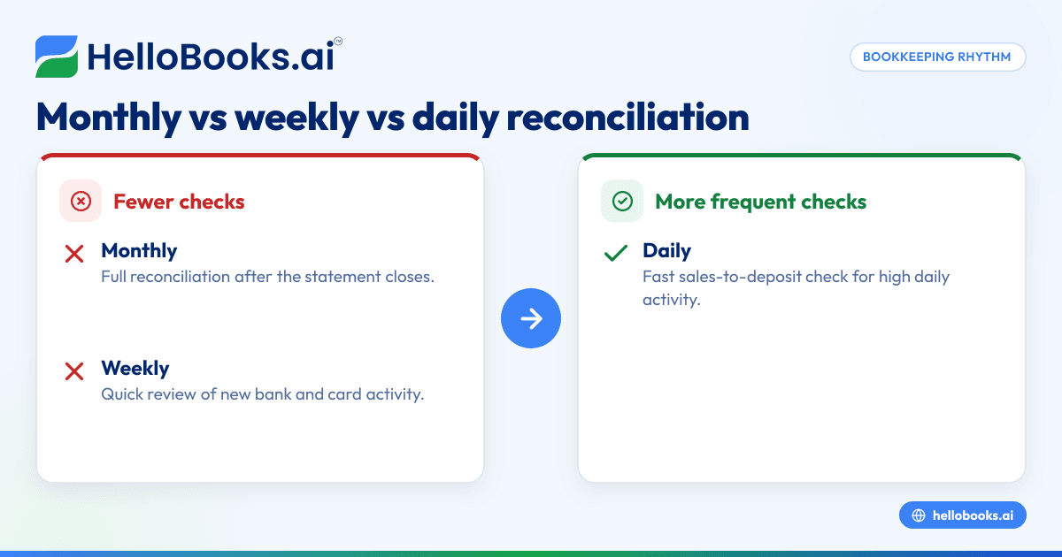 How Often Should You Reconcile? Monthly vs Weekly vs Daily
