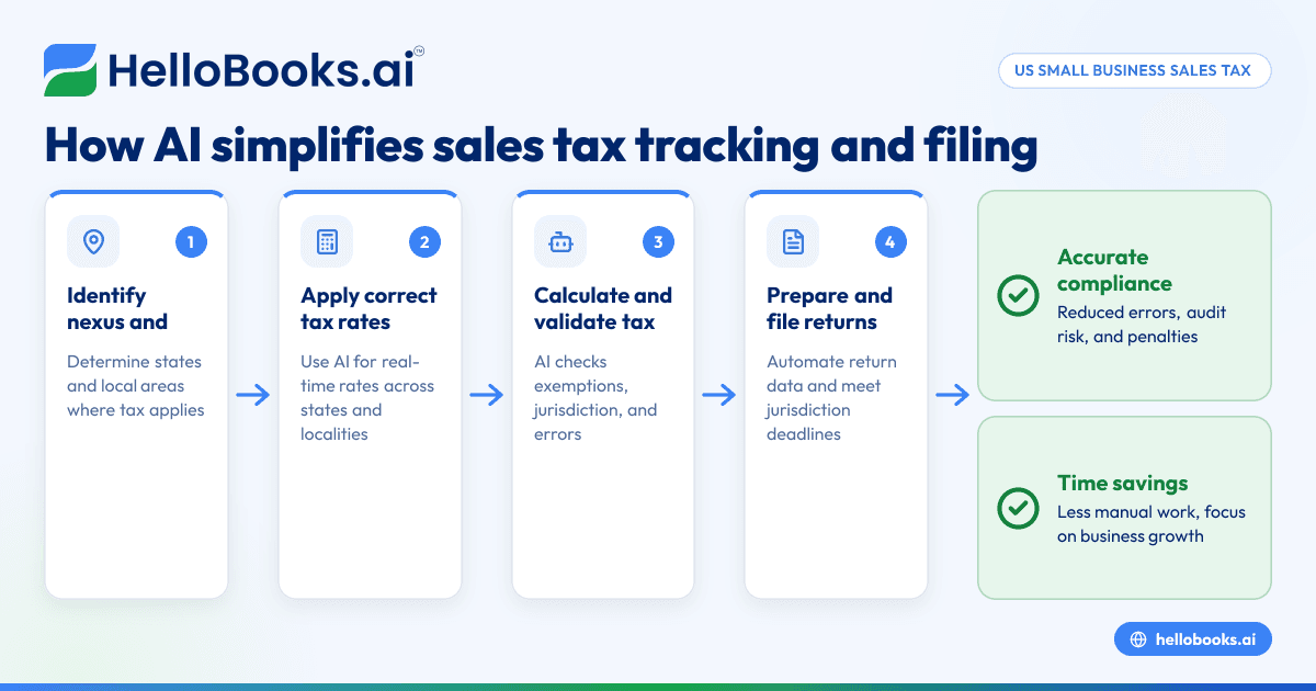How Small Businesses in the United States Can Use AI for Accurate Sales Tax Tracking and Filing