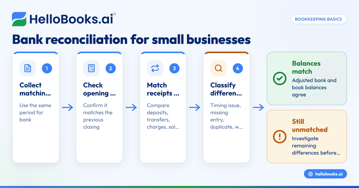 How to Do Bank Reconciliation for Small Businesses