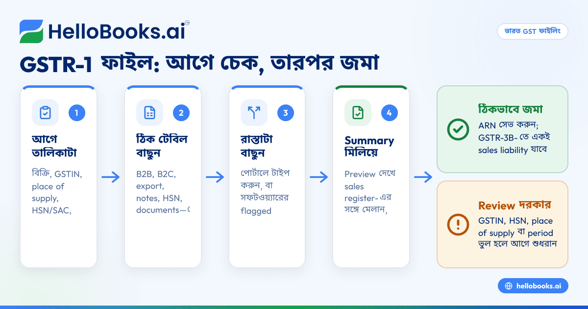 ফ্রিতে অনলাইনে GSTR-1 ফাইল করবেন কীভাবে: ধাপে ধাপে (2026)