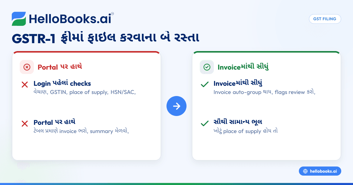 GSTR-1 ઓનલાઇન ફ્રીમાં કેવી રીતે ફાઇલ કરવું: સ્ટેપ-બાય-સ્ટેપ (2026)