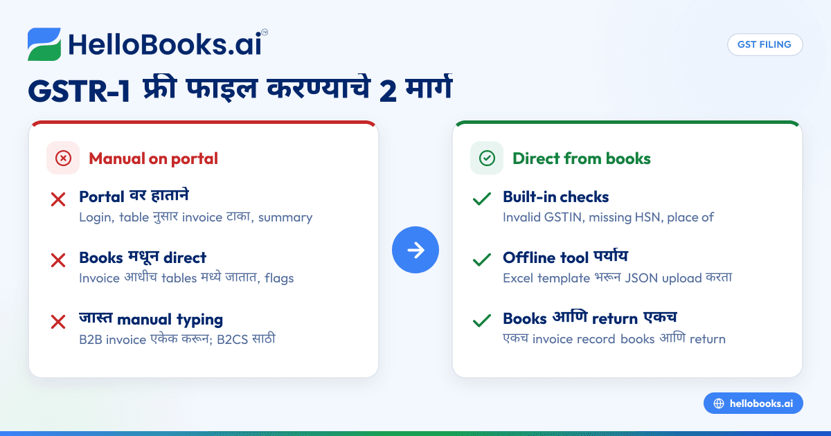 GSTR-1 ऑनलाइन फ्री कसं फाइल करायचं: स्टेप-बाय-स्टेप (2026)