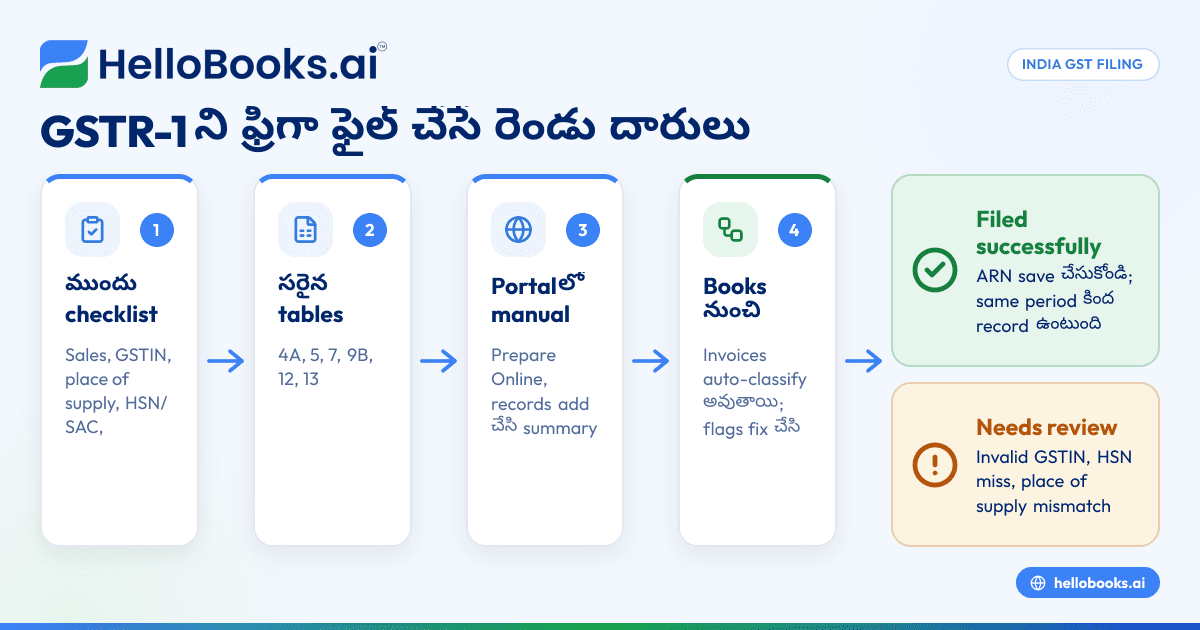 GSTR-1 ఆన్లైన్లో ఫ్రీగా ఫైల్ చేయడం ఎలా: స్టెప్-బై-స్టెప్ (2026)