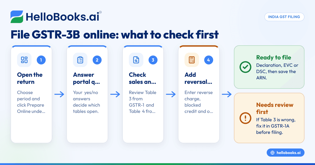 How to File GSTR-3B Online for Free: Step-by-Step (2026)