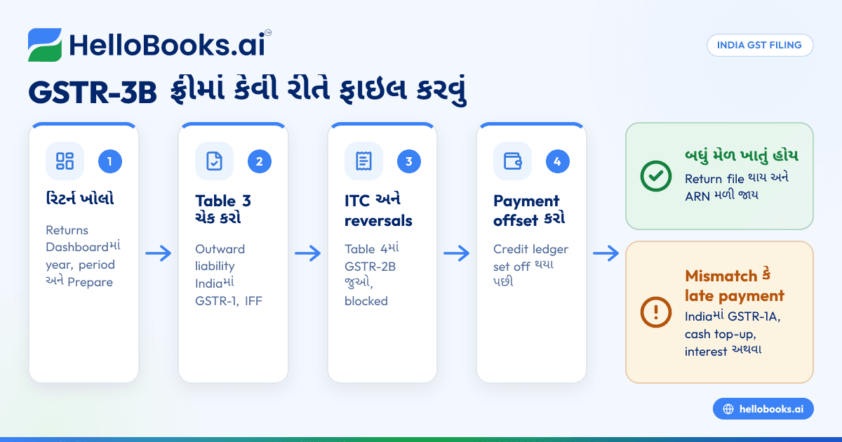 GSTR-3B ઓનલાઇન ફ્રીમાં કેવી રીતે ફાઇલ કરવું: સ્ટેપ-બાય-સ્ટેપ (2026)