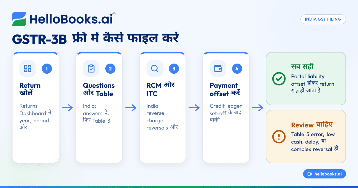 GSTR-3B ऑनलाइन फ्री में कैसे फाइल करें: स्टेप-बाय-स्टेप (2026)