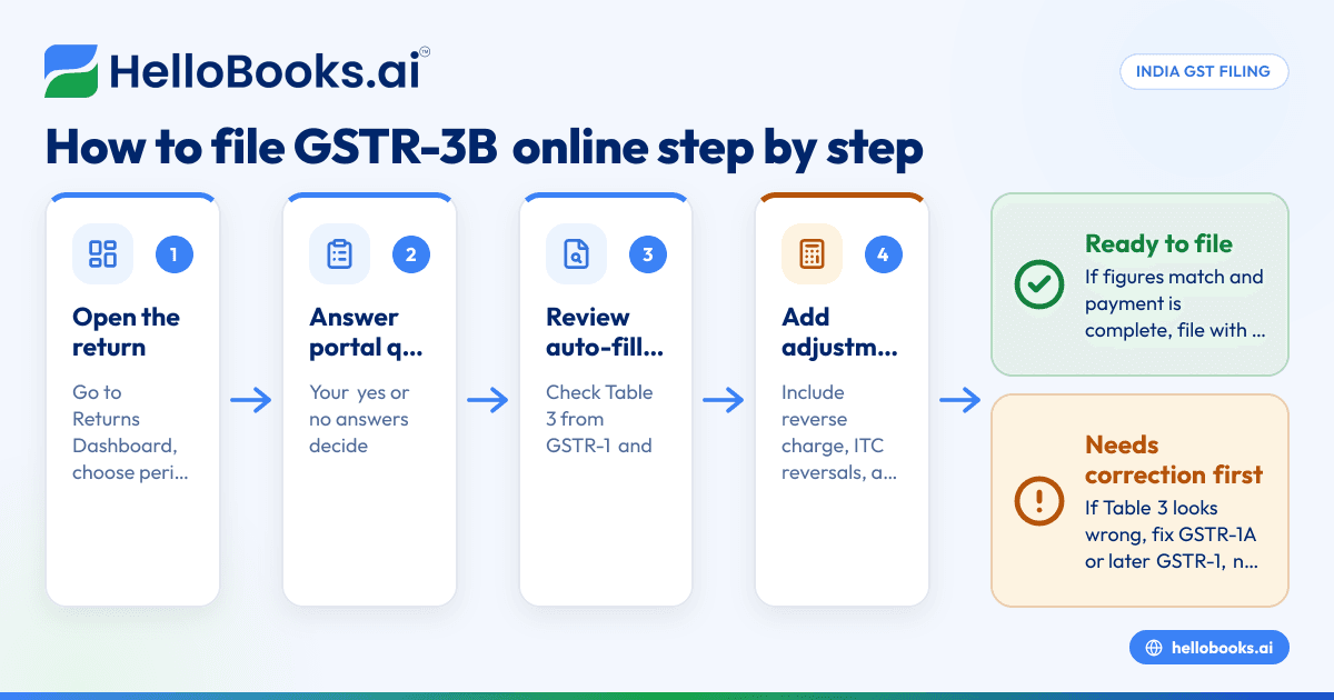 GSTR-3B ಅನ್ನು ಆನ್ಲೈನ್ನಲ್ಲಿ ಉಚಿತವಾಗಿ ಫೈಲ್ ಮಾಡೋದು ಹೇಗೆ: ಹಂತ ಹಂತವಾಗಿ (2026)