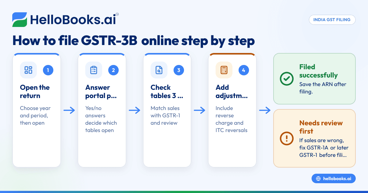 GSTR-3B ഓൺലൈനായി ഫ്രീ ഫയൽ ചെയ്യുന്നത് എങ്ങനെ: സ്റ്റെപ്പ് ബൈ സ്റ്റെപ്പ് (2026)