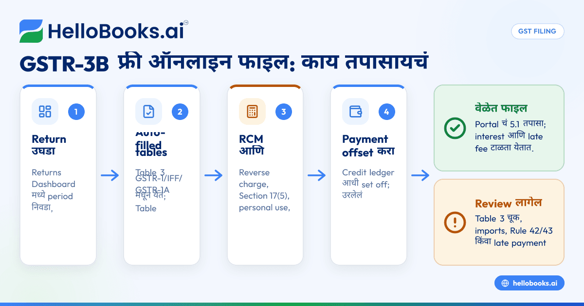GSTR-3B ऑनलाइन फ्री कसं फाइल करायचं: स्टेप-बाय-स्टेप (2026)