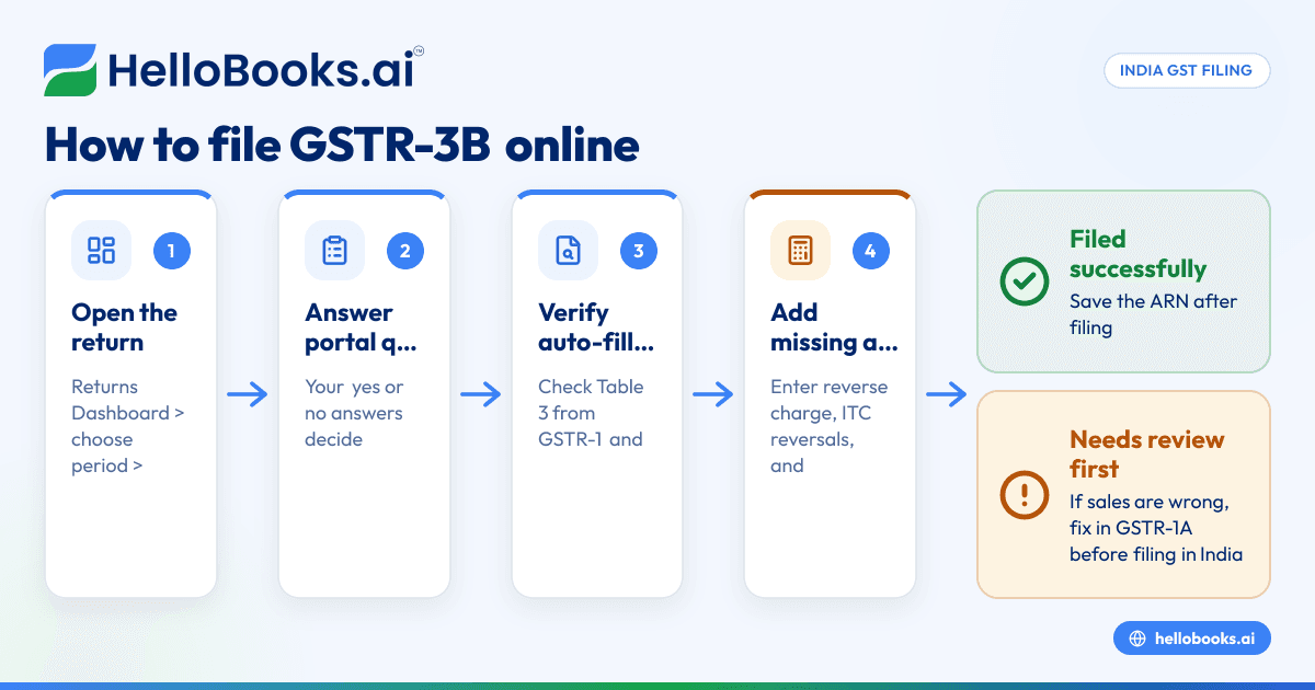 GSTR-3B ଅନଲାଇନ୍ ଫ୍ରିରେ କିପରି ଫାଇଲ୍ କରିବେ: ଷ୍ଟେପ୍-ବାଇ-ଷ୍ଟେପ୍ (2026)