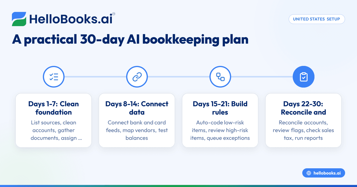 How to Set Up AI Bookkeeping for a Small Business in United States: A Practical 30-Day Plan