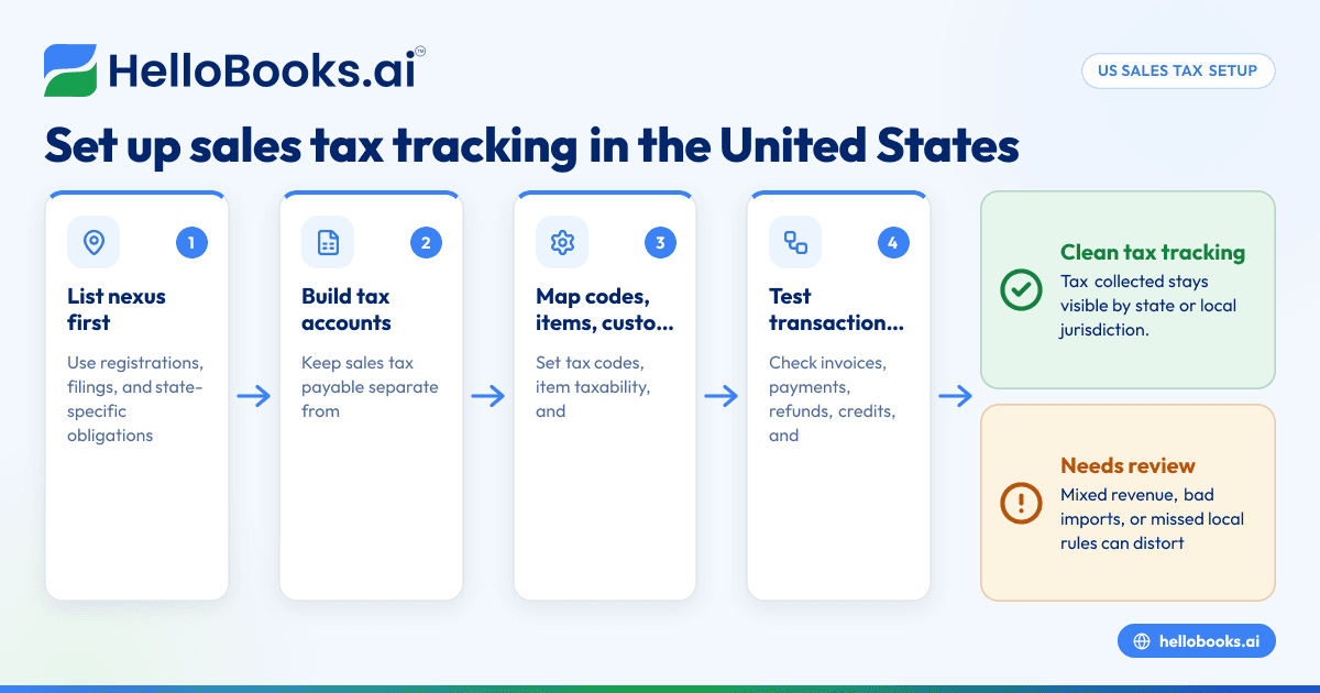 How to Set Up Sales Tax Tracking in Accounting Software in the United States