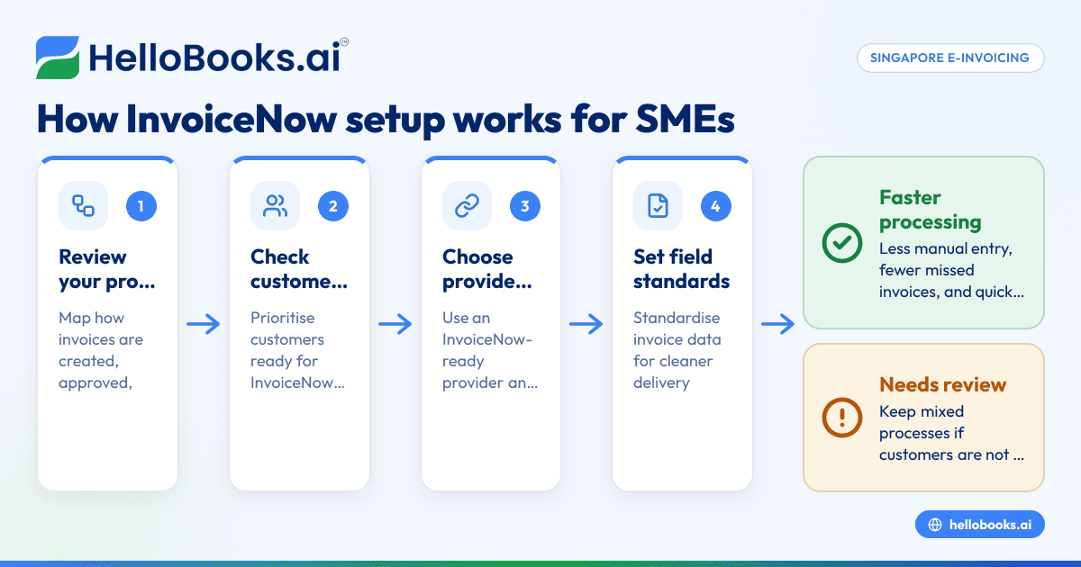 InvoiceNow in Singapore for Small Businesses: Setup, PEPPOL Basics and Faster Invoice Processing
