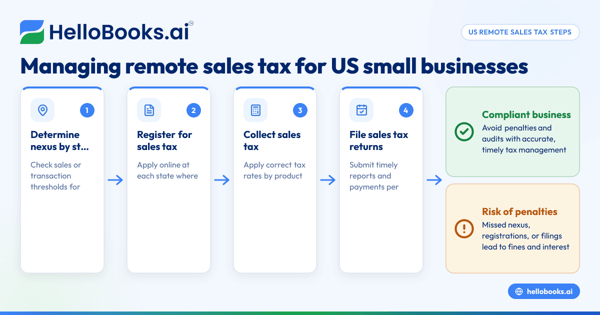 Managing Sales Tax for Remote Sales: A Guide for US Small Businesses Using AI Bookkeeping