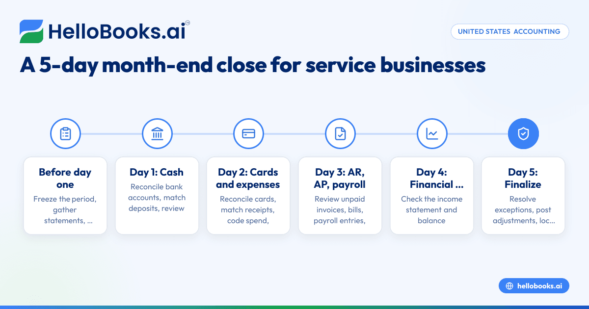 Month-End Close Calendar for Service Businesses in United States: A 5-Day Process for Reconciling Cash, Cards, and Expenses