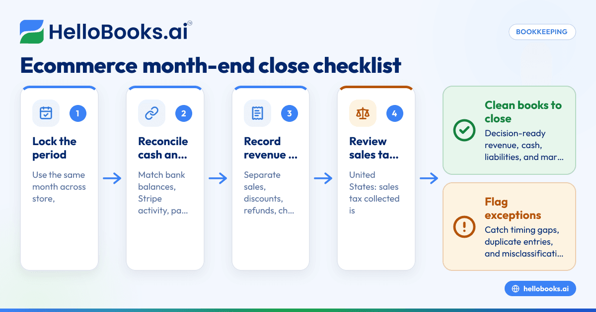 Month-End Close Checklist for Ecommerce Businesses in United States: Reconcile Stripe, Sales Tax, Refunds, and Inventory