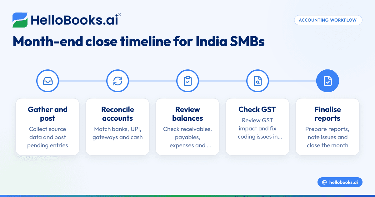 Month-End Close Checklist for Small Businesses in India: Steps, Timelines and Common Mistakes