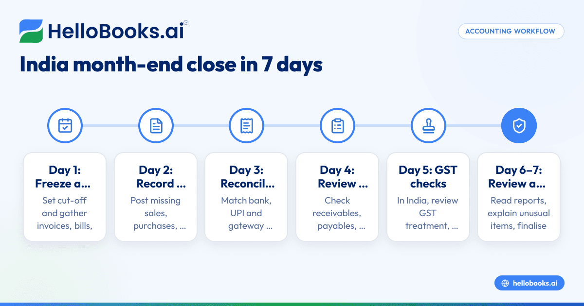 Month End Close Process in India: A Simple 7-Day Workflow for Small Businesses