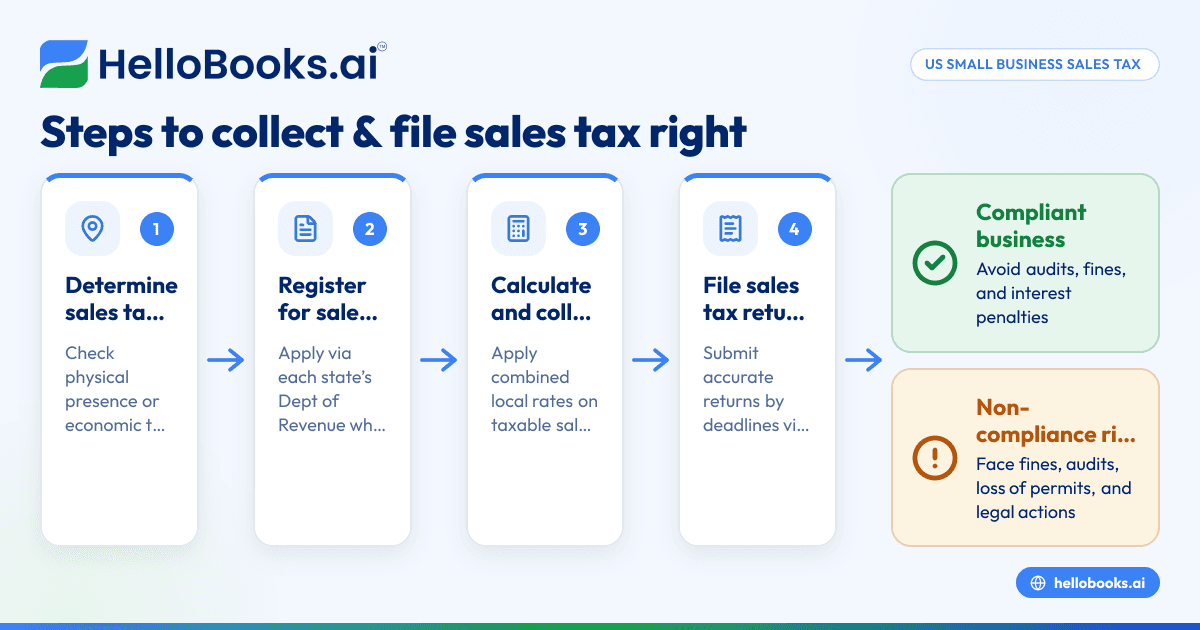 Navigating Sales Tax Collection and Filing for Small Businesses in the United States