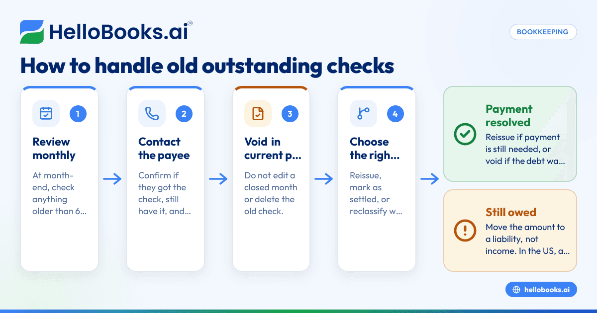 Old Outstanding Checks: What to Do With Uncleared Transactions