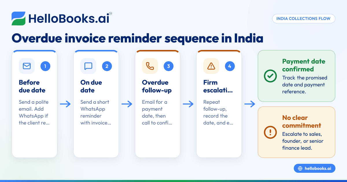Overdue Invoice Reminder Sequence in India: WhatsApp, Email and Call Scripts for Small Businesses