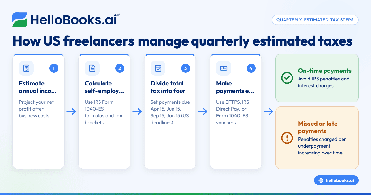 Quarterly Estimated Tax Payments for US Freelancers: AI Bookkeeping Tips to Save Time and Avoid Penalties