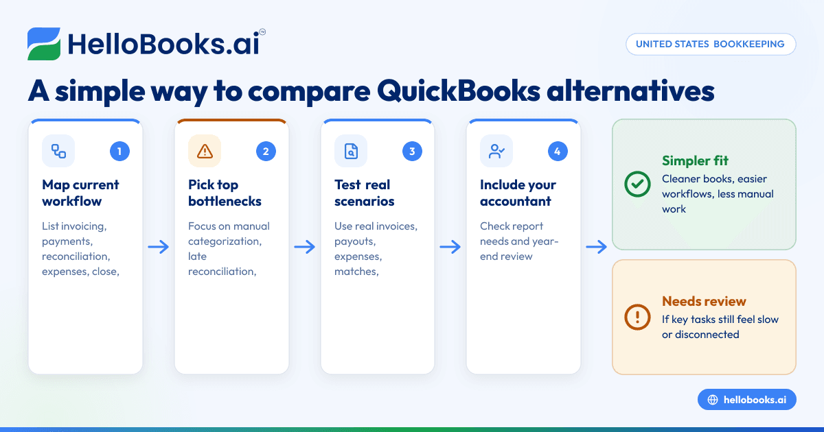 QuickBooks Competitors in the United States: Best Options for Small Businesses That Need Simpler Bookkeeping