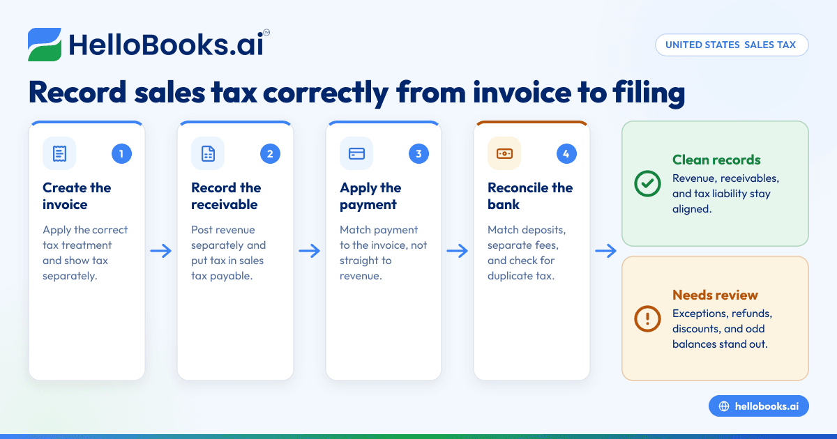 Sales Tax Automation in the United States for Small Businesses: How to Record Tax Correctly From Invoices to Bank Reconciliation