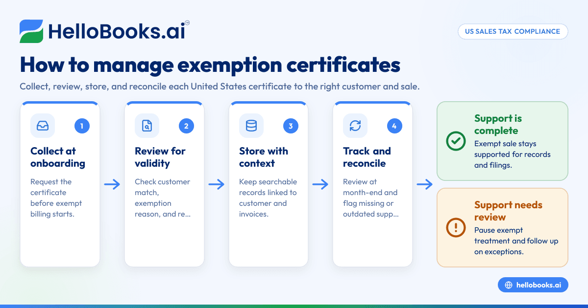 Sales Tax Exemption Certificates in the United States: How Small Businesses Track, Store, and Reconcile Them