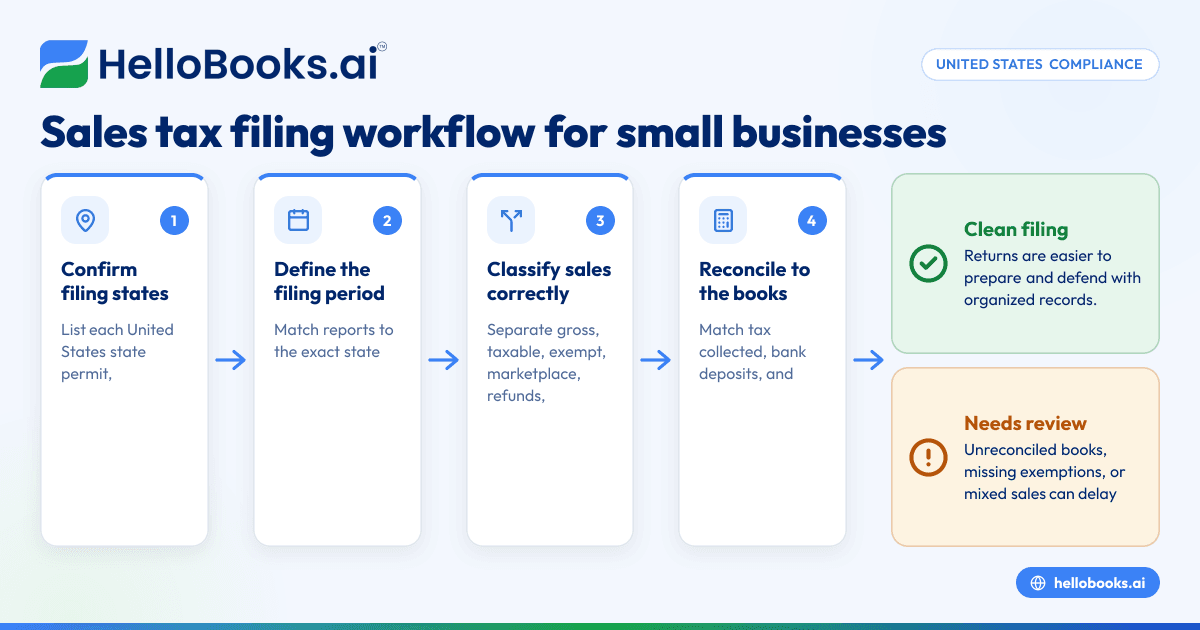 Sales Tax Filing Process in United States: A Step-by-Step Guide for Small Businesses