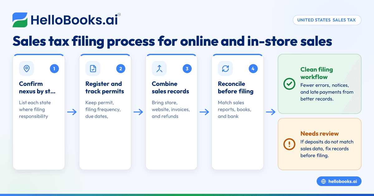 Sales Tax Filing Process in United States: Step-by-Step for Small Businesses Selling Online and In-Store
