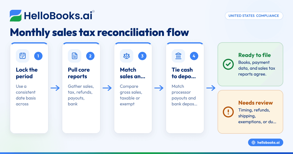 Sales Tax Reconciliation in the United States: How Small Businesses Match Orders, Payments, and Tax Collected Each Month