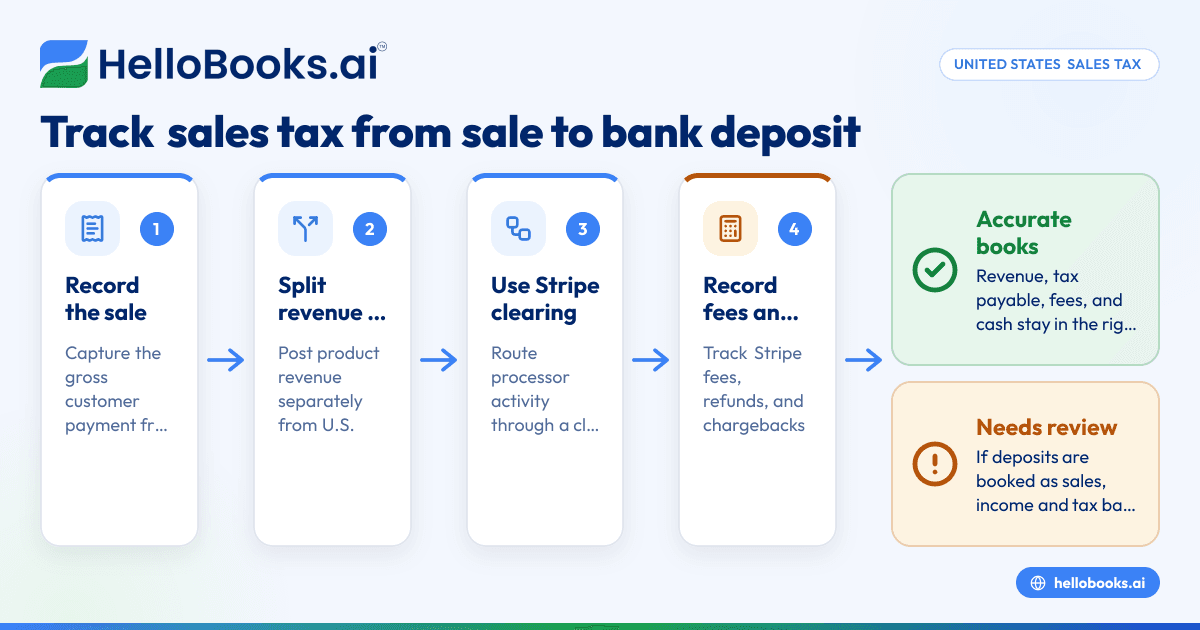 Sales Tax Tracking for Ecommerce in the United States: How Small Businesses Keep Books Accurate Across Stripe, Invoices, and Bank Deposits