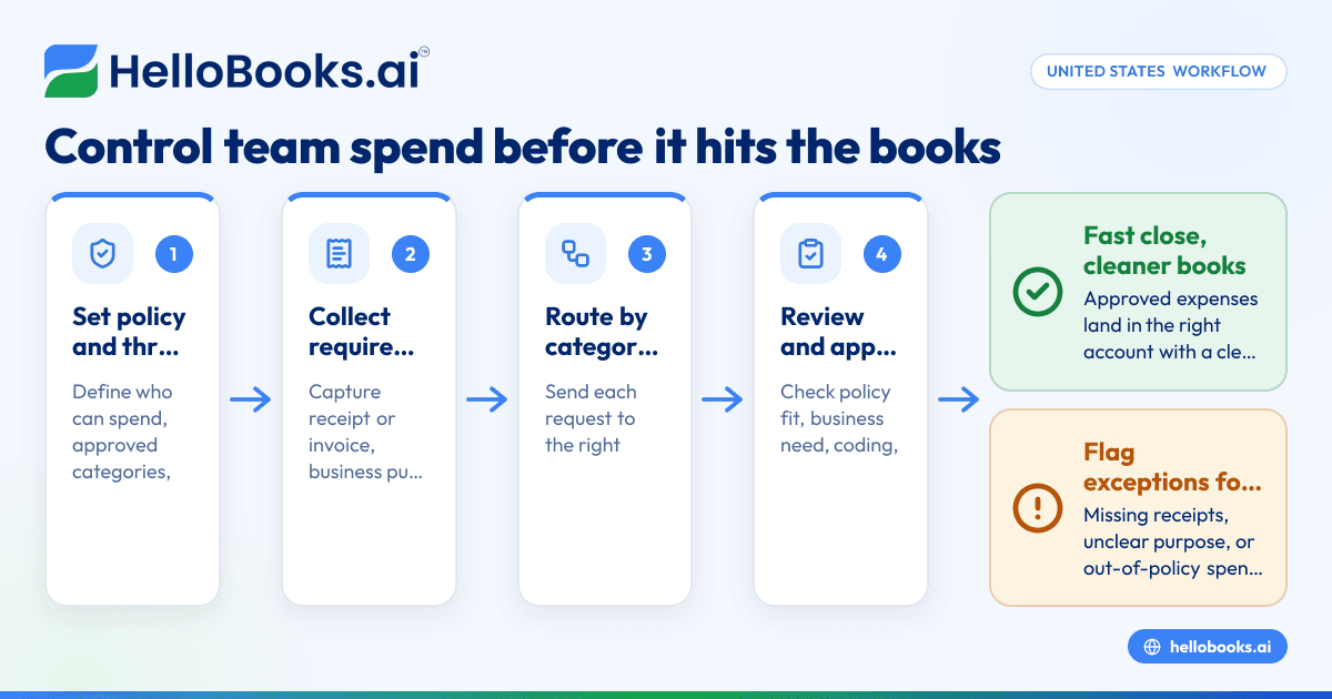 Startup Expense Approval Workflow in United States: How to Control Team Spend Before It Hits the Books