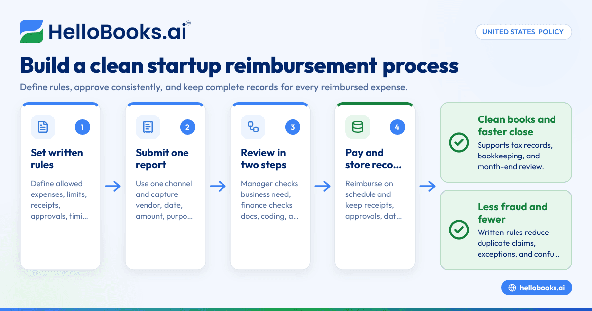 Startup Expense Reimbursement Policy in United States: What to Include, How to Approve, and How to Keep Clean Records
