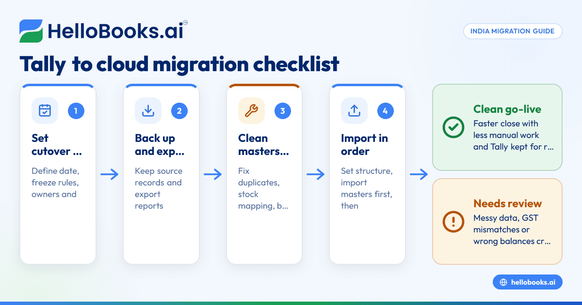 Tally to Cloud Accounting Migration in India: Checklist, Data Cleanup and Common Mistakes