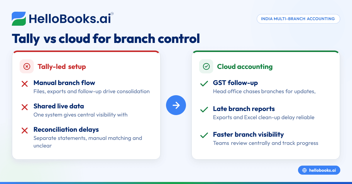 Tally vs Cloud Accounting for Multi-Branch Businesses in India: What Changes in Reconciliation, GST and Reporting