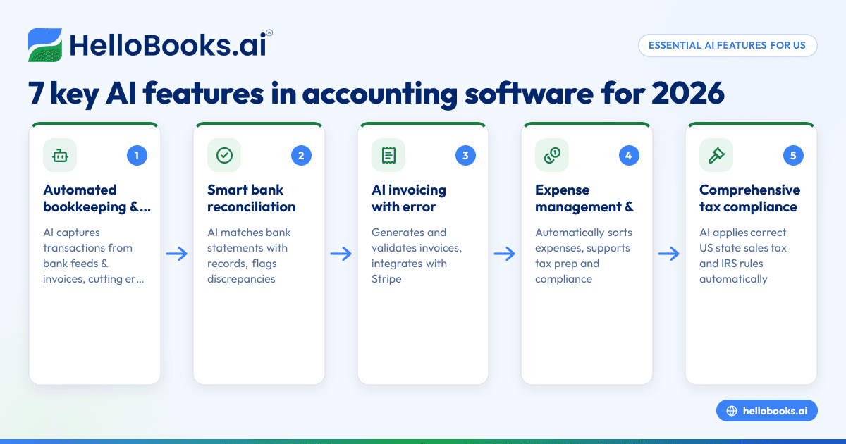Top AI-Driven Accounting Software Features Small Businesses in the United States Need in 2026