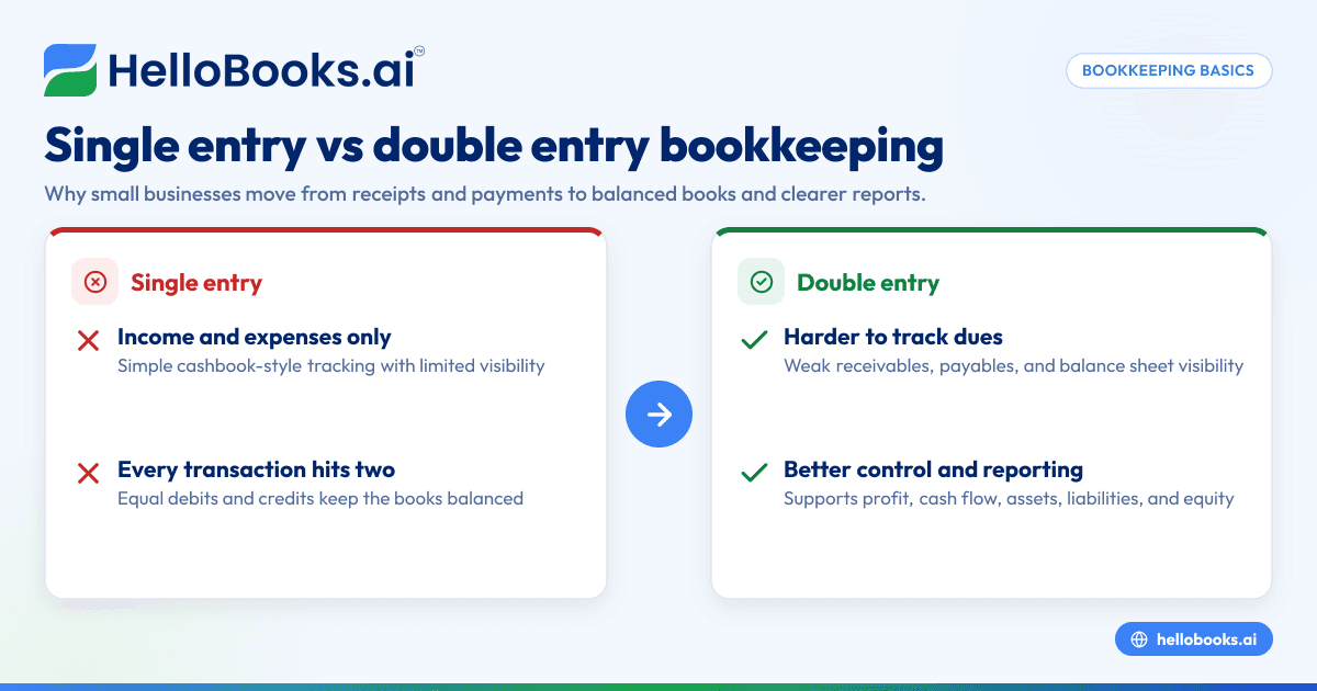 What Is Double Entry Bookkeeping and How Does It Work for Small Businesses?