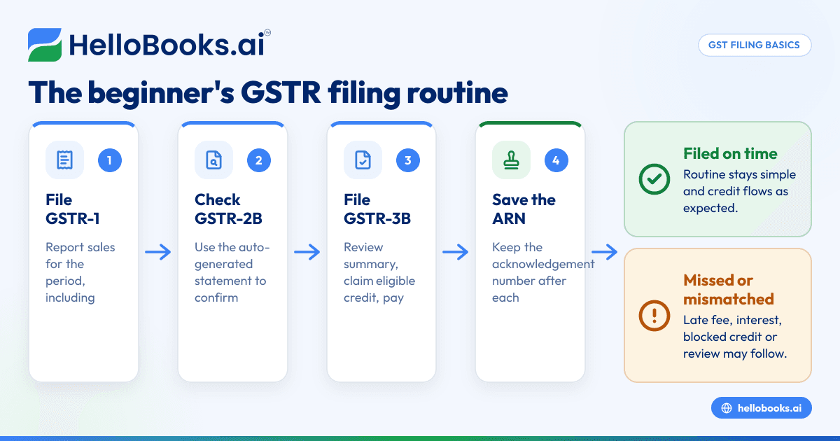 What Is GSTR Filing? A Beginner's Guide for New GST Registrants