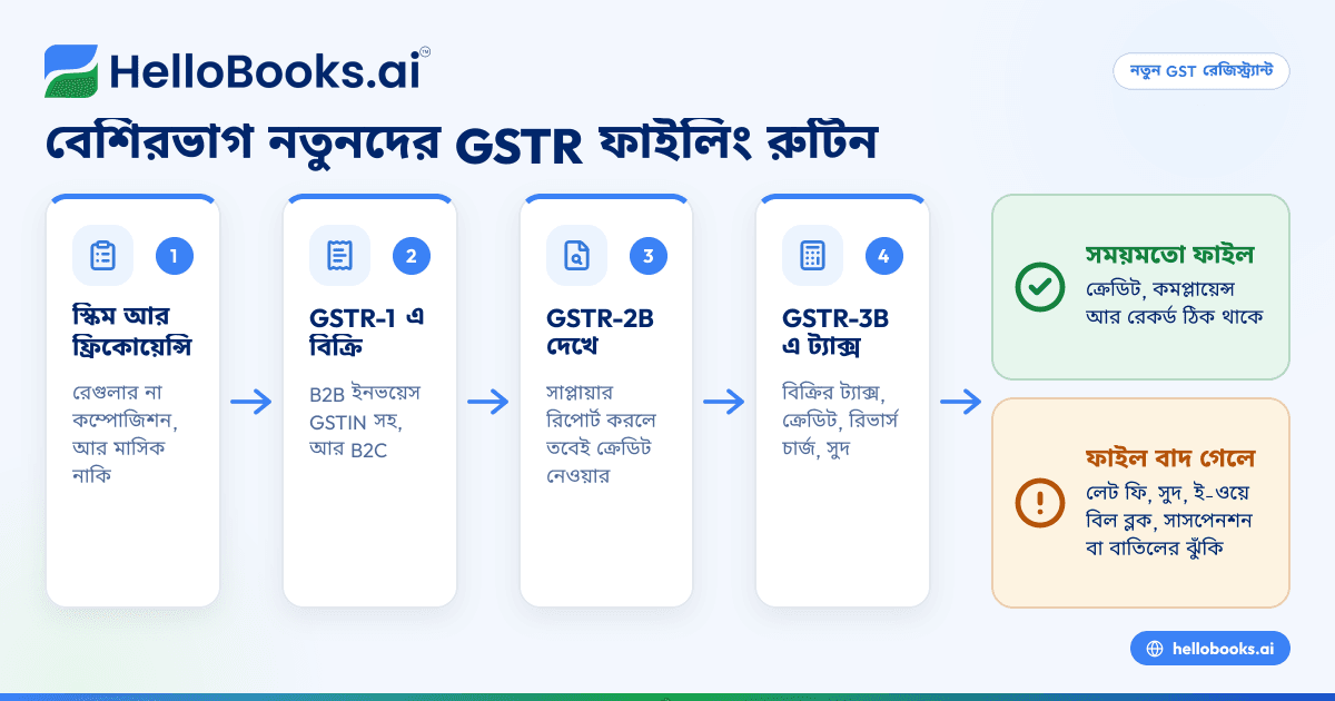 GSTR ফাইলিং কী? নতুন GST রেজিস্ট্র্যান্টদের জন্য সহজ গাইড