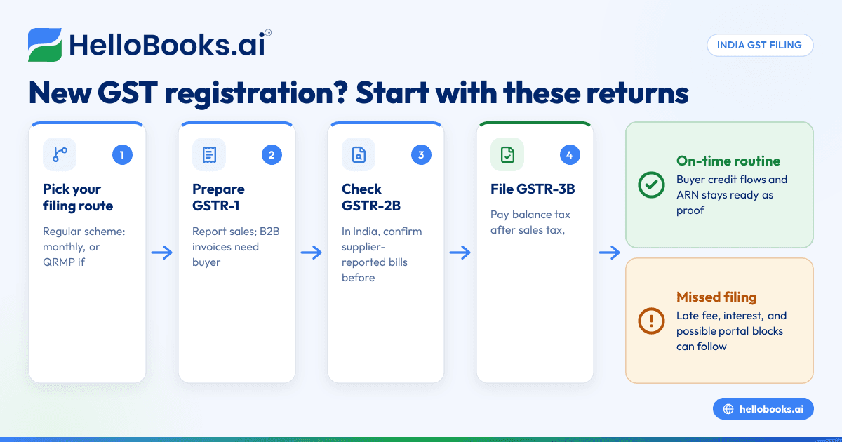 GSTR फाइलिंग क्या है? नए GST रजिस्ट्रेशन वालों के लिए आसान गाइड