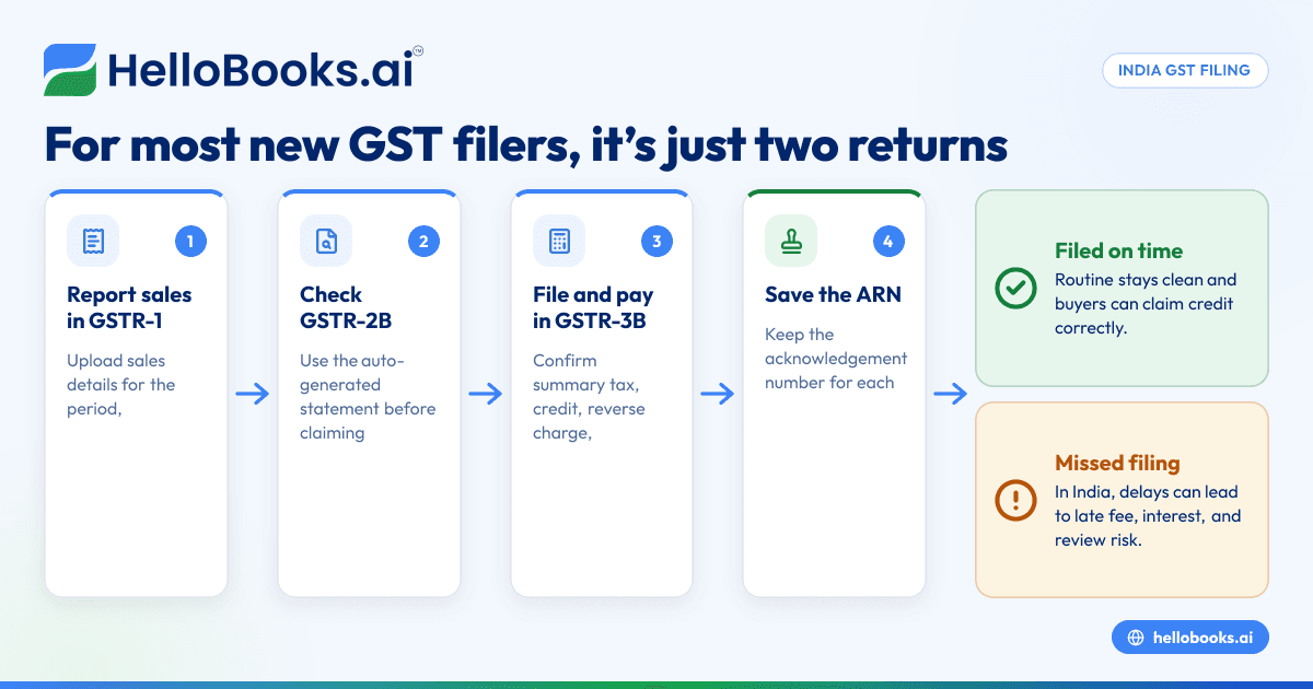 GSTR ಫೈಲಿಂಗ್ ಅಂದ್ರೆ ಏನು? ಹೊಸದಾಗಿ GST ರಿಜಿಸ್ಟರ್ ಆದವರಿಗೆ ಮಾರ್ಗದರ್ಶಿ