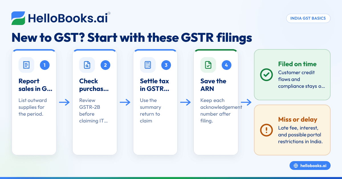 എന്താണ് GSTR ഫയലിംഗ്? പുതുതായി GST എടുത്തവർക്കുള്ള തുടക്ക ഗൈഡ്